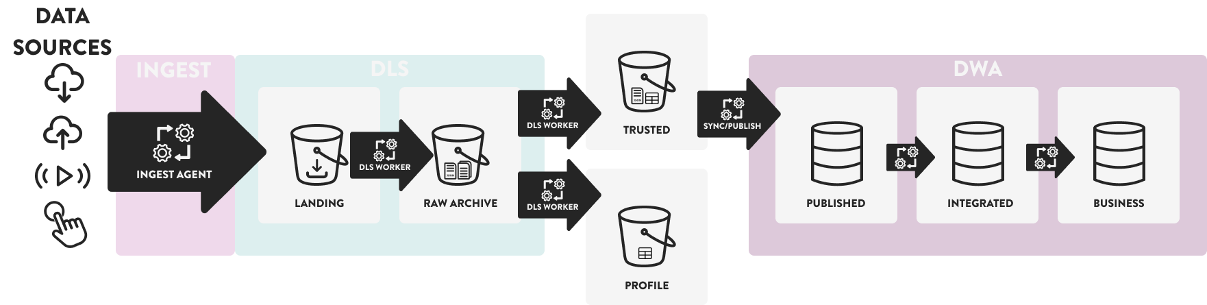 Logical data architecture and flow of data