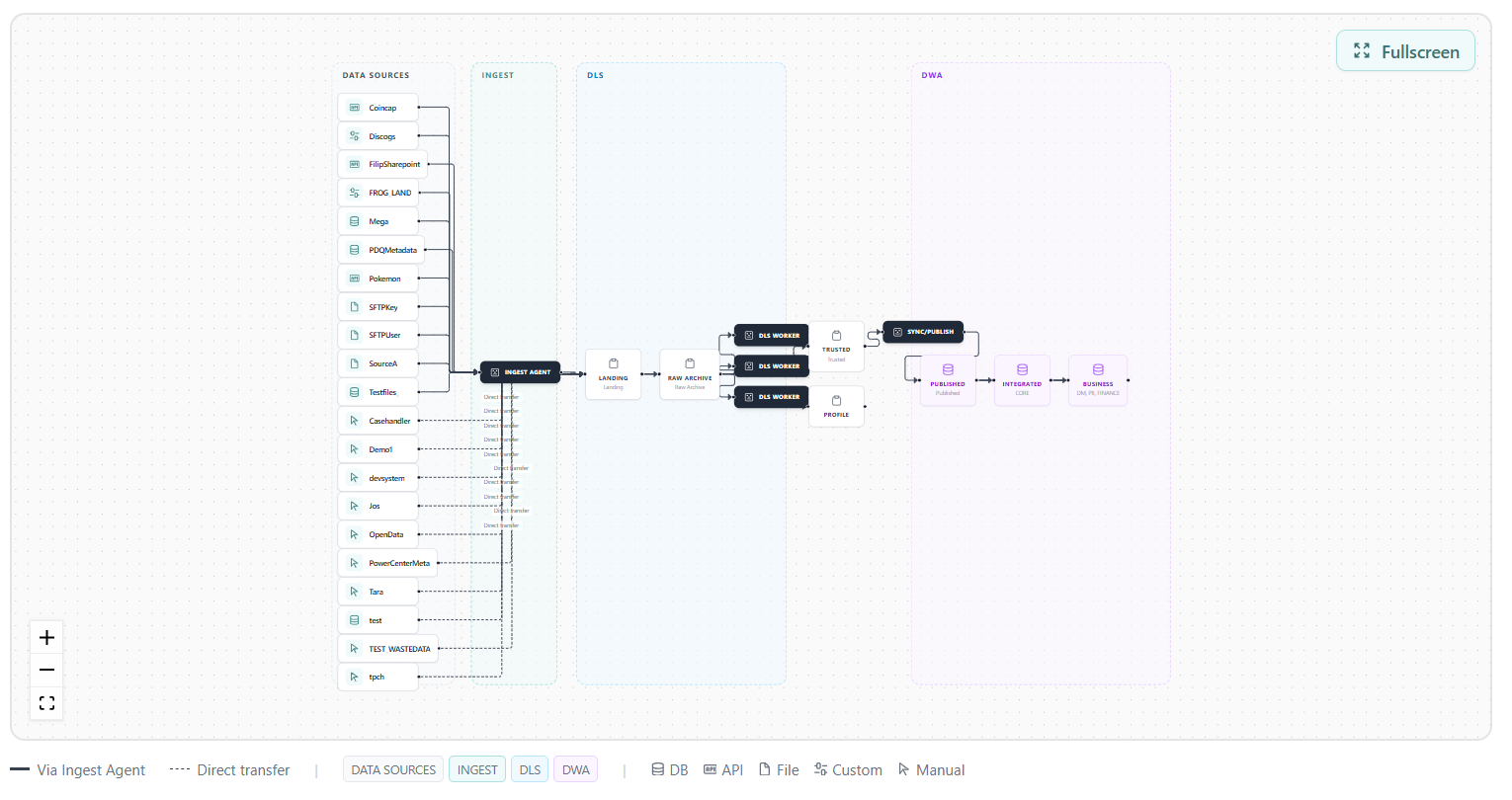 PDQ dashboard flow: configured data sources on the left, then Ingest, DLS (Landing, Raw Archive, Trusted, Profile) and DWA (Published, Integrated, Business)